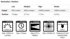 Destroyer X10K 10,500 Lumen Rechargeable LED Flashlight -GEAR AID Shop X10K 4
